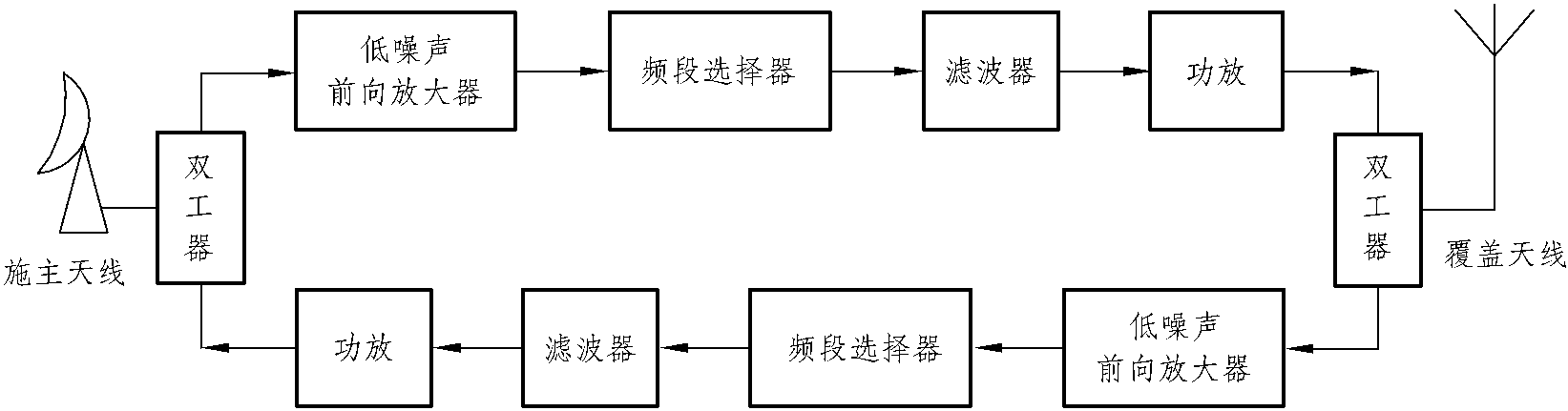 任務(wù)五 網(wǎng)絡(luò)覆蓋信號增強(qiáng)技術(shù)